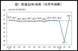 3月PMI大幅反彈，單月數(shù)據(jù)回升不代表經(jīng)濟(jì)回暖